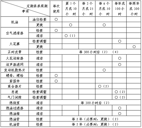 內(nèi)燃鋼軌鉆孔機發(fā)動機保養(yǎng)日程表
